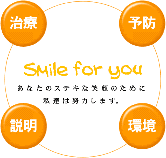 「治療」「予防」「説明」「環境」Smile for you. あなたのステキな笑顔のために私達は努力します。